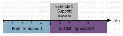 Oracle Supportstufen